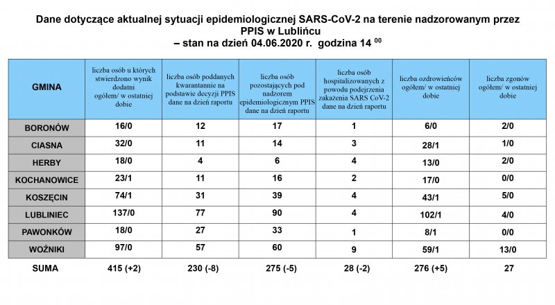 Aktualne dane dotyczące sytuacji epidemicznej SARS-CoV-2 w powiecie lublinieckim. 2