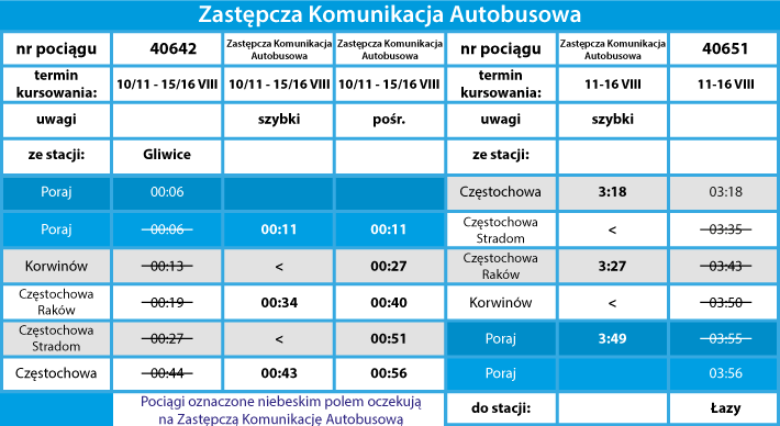 Uwaga zmiany w kursowaniu pociągów w relacji Poraj – Częstochowa 2