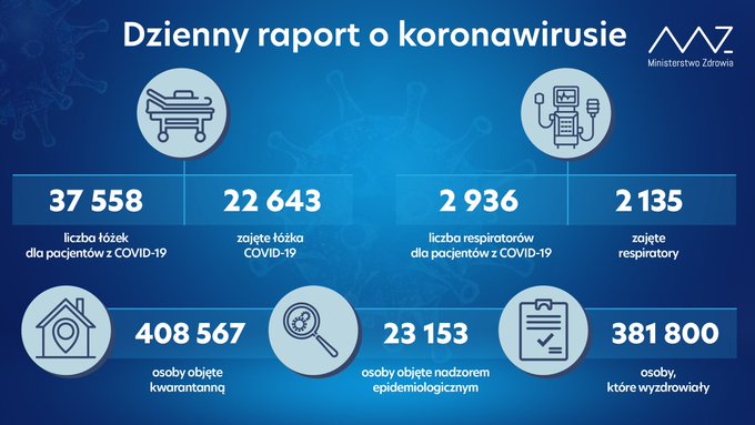 626 zgonów z powodu koronawirusa. Zakażonych ponad 22 tysięcy 2