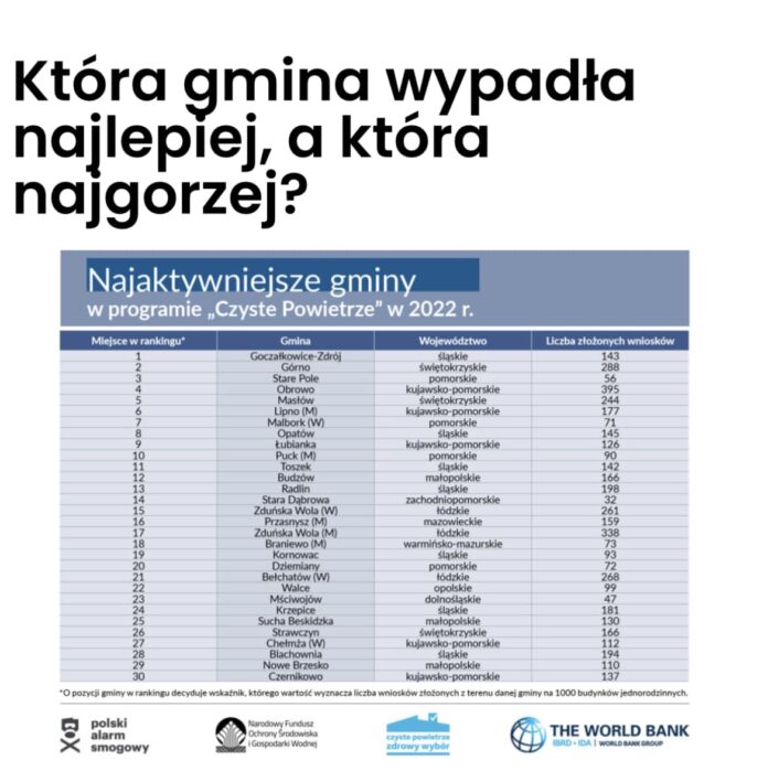 Blachownia najbardziej aktywną gminą w powiecie częstochowskim jeśli chodzi o program "Czyste Powietrze" 2