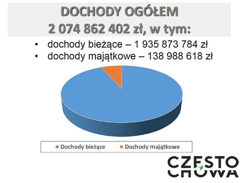 Częstochowa. Projekt budżetu miasta na 2025 rok 6