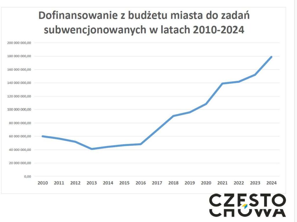 Częstochowa. Projekt budżetu miasta na 2025 rok 7