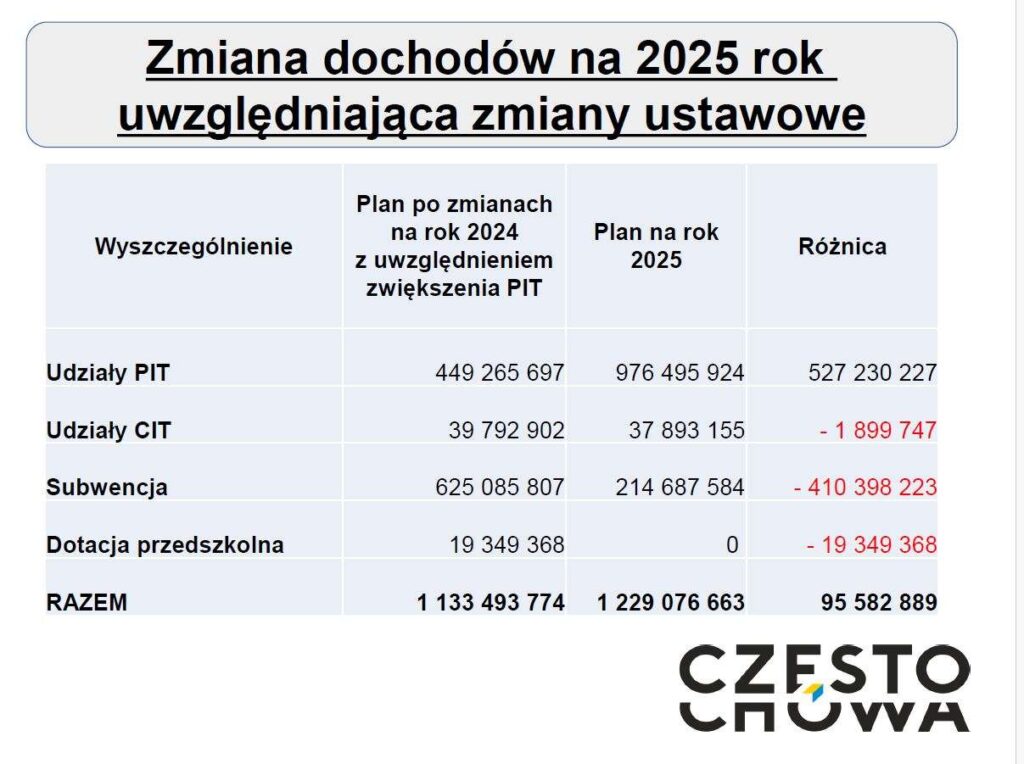 Częstochowa. Projekt budżetu miasta na 2025 rok 9