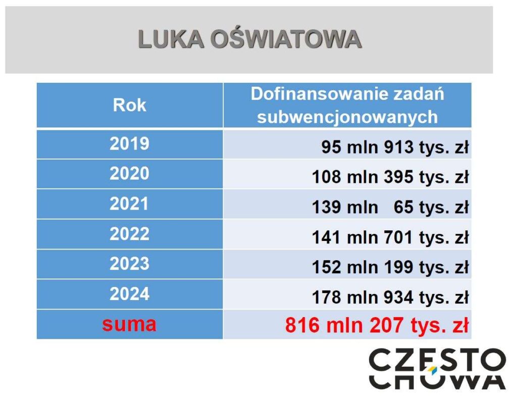 Częstochowa. Projekt budżetu miasta na 2025 rok 10