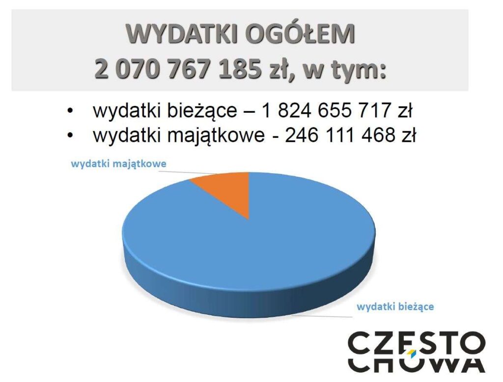 Częstochowa. Projekt budżetu miasta na 2025 rok 11