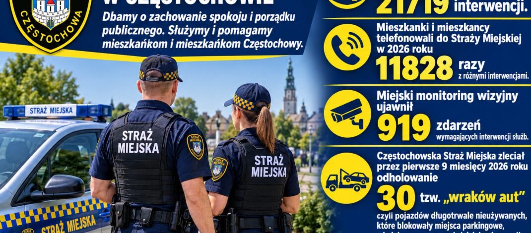 Częstochowska Straż Miejska ma w 2026 roku już ok. 22 tysięcy interwencji…