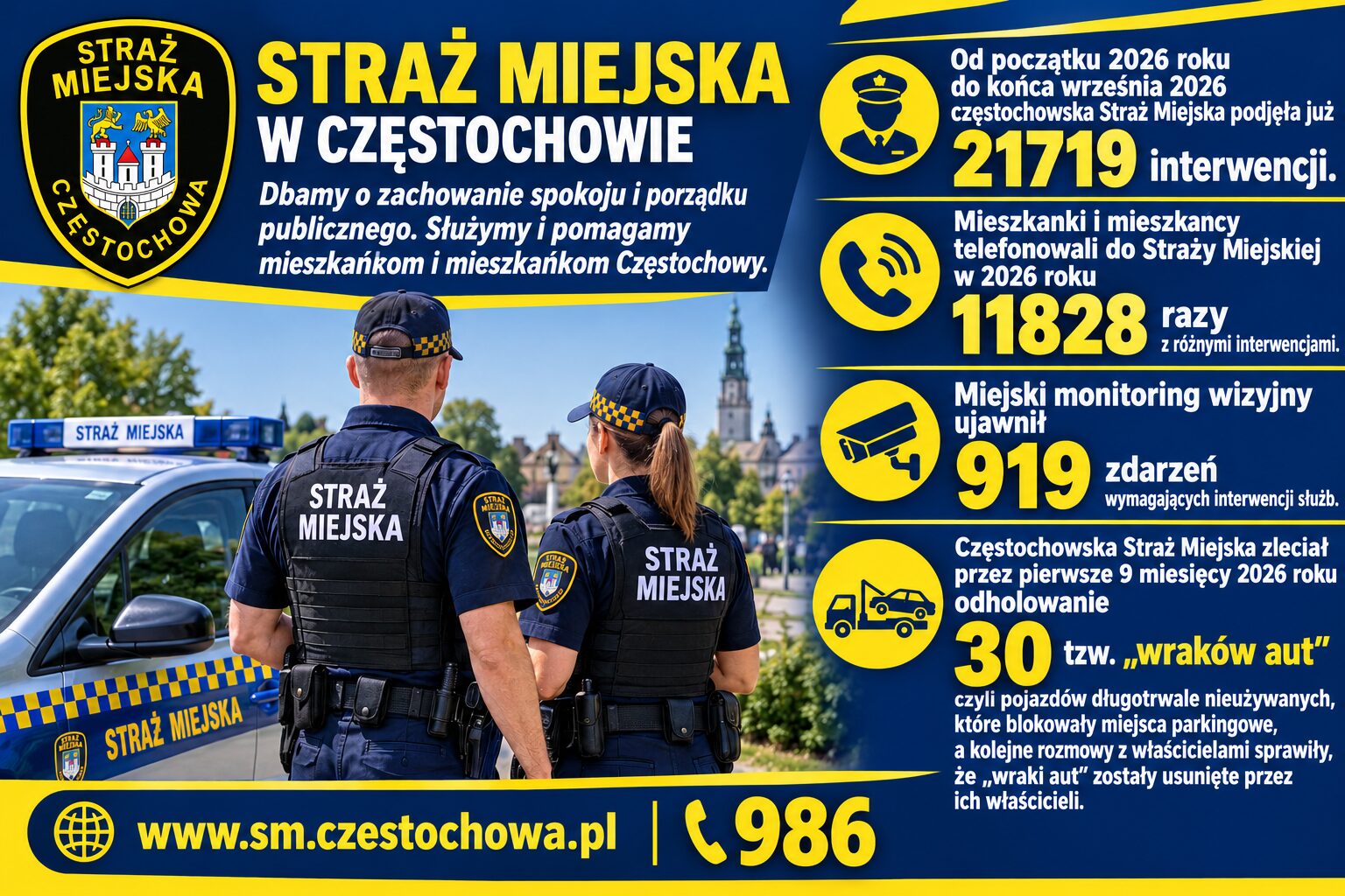 Częstochowska Straż Miejska ma w 2026 roku już ok. 22 tysięcy interwencji…